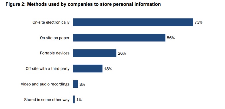 Canadian businesses aren’t guarding your private information as carefully as they should be: survey - image