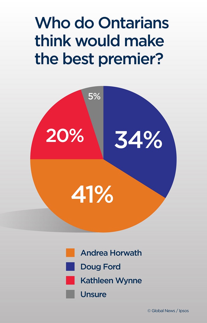Final Ipsos poll suggests Doug Ford and PCs headed for a majority - image