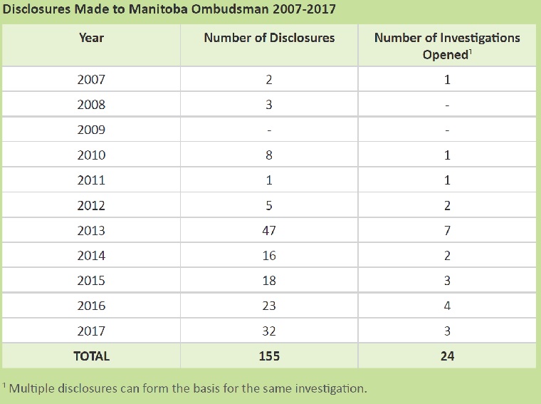 A report reviewing Manitoba’s whistleblower legislation showed 155 allegations of wrongdoing by government employees or departments have been made over the past ten years.