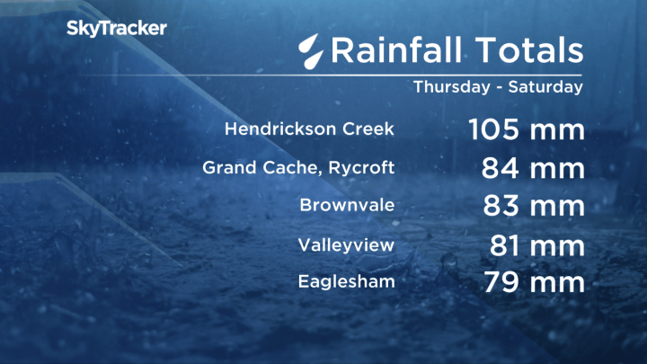 Central Alberta sees over 100 mm of rainfall in 48 hours | Globalnews.ca