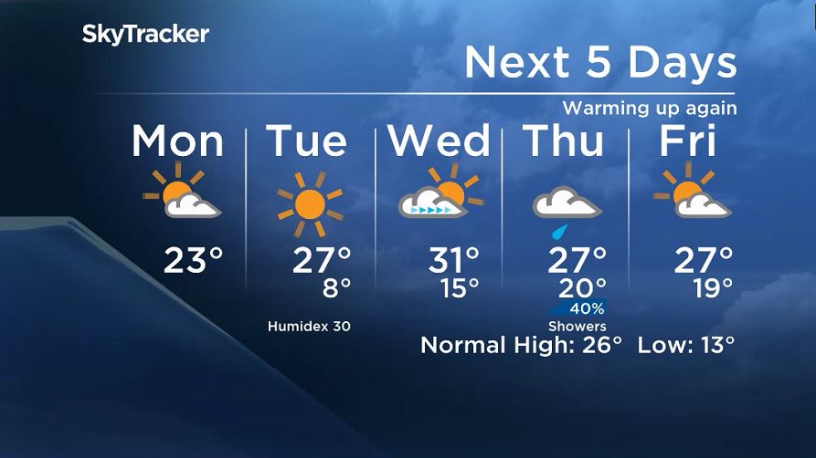 Winnipeg\’s 5 day forecast for the week of July 16, 2018.