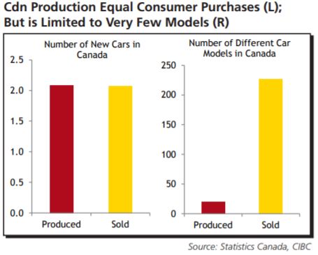 Auto tariffs could cut Canadian production by almost 1 million cars: CIBC - image