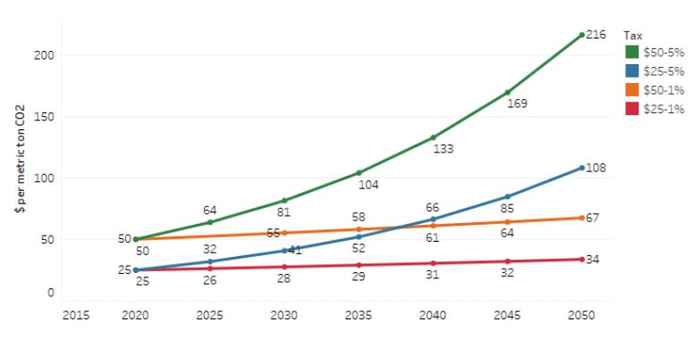 Tax rates from 2015 to 2050 in core scenarios.