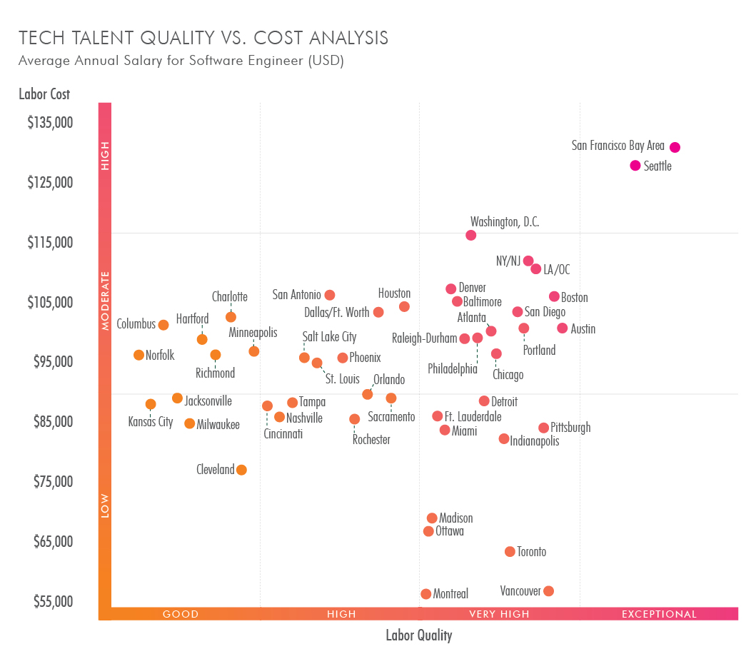 Seen here is a graph detailing the salary vs. labour quality.