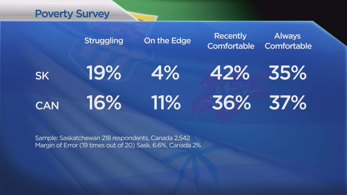 Sask. residents feel financial struggle is becoming more common: report - image
