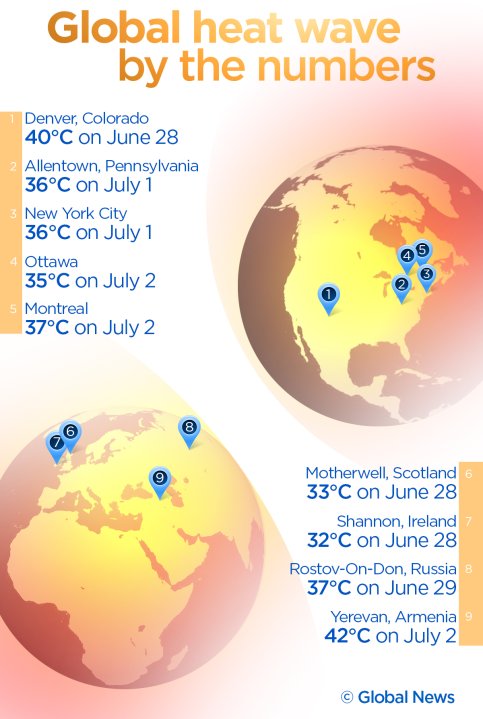 Heat Wave Smashes Records Around The World — A Look At The Sizzling Temperatures National
