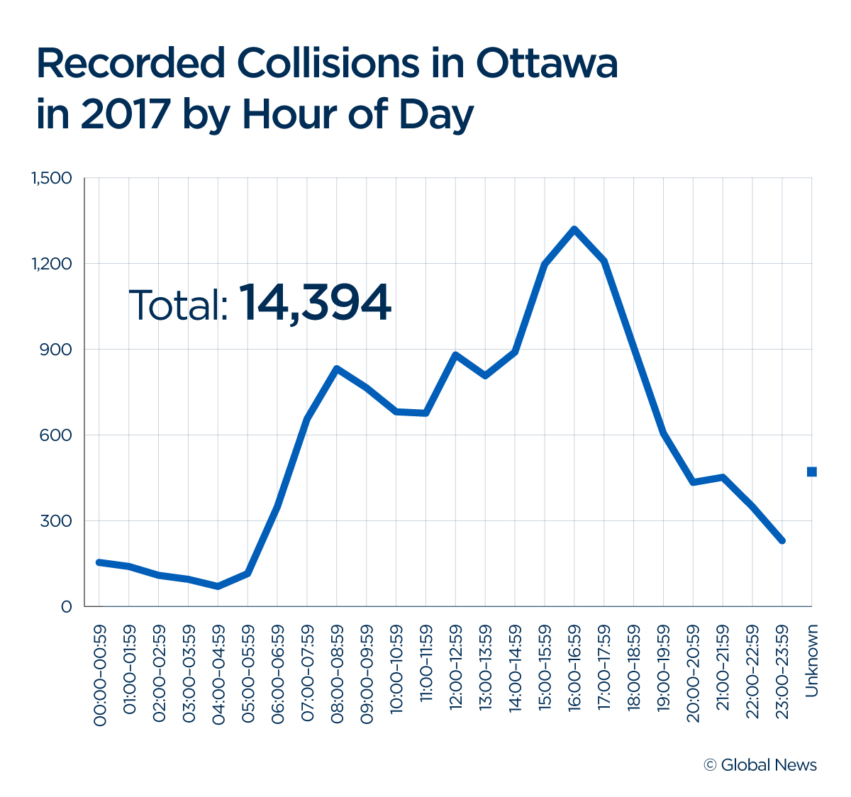 Hunt Club Road, Riverside Drive worst intersection for collisions for fourth year - image
