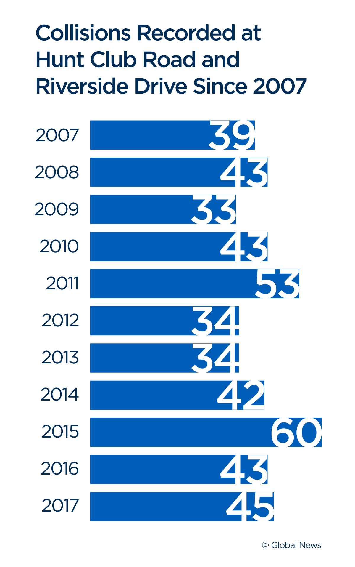 Hunt Club Road, Riverside Drive worst intersection for collisions for fourth year - image