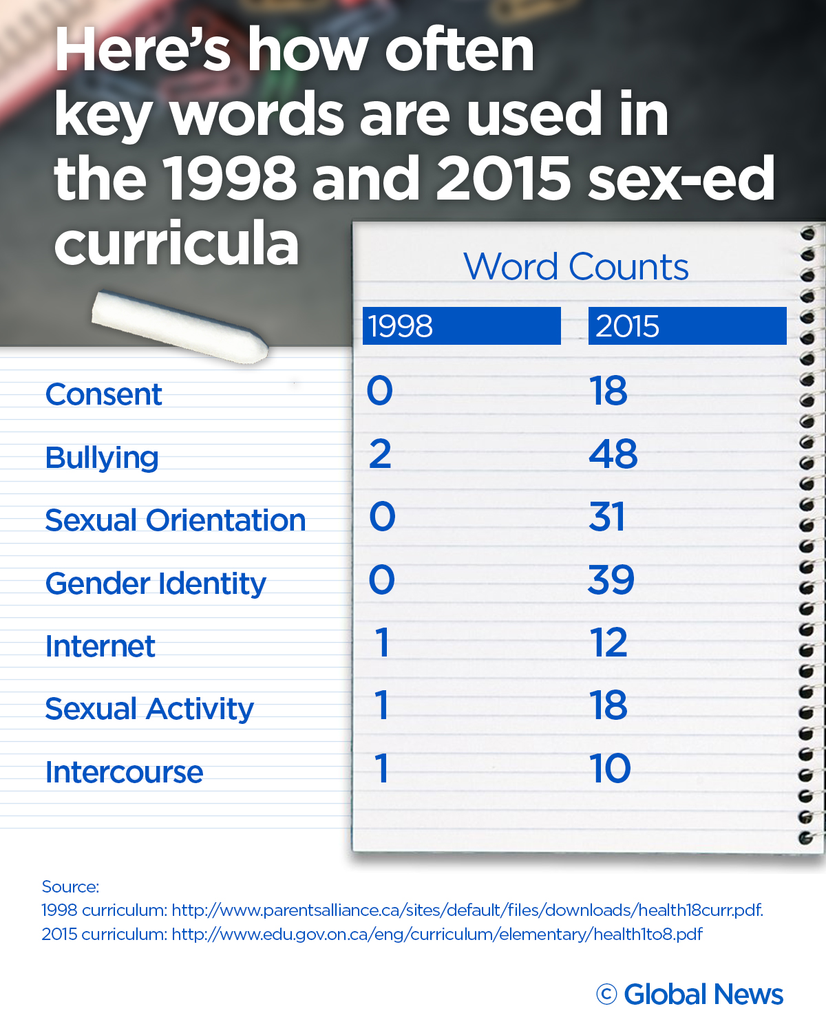 Doug Ford is returning Ontario to a 1998 sex-ed curriculum. Some teachers  are fighting back | Globalnews.ca