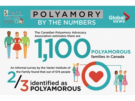 polyamory polyamorous globalnews lgbtq polygamous crap