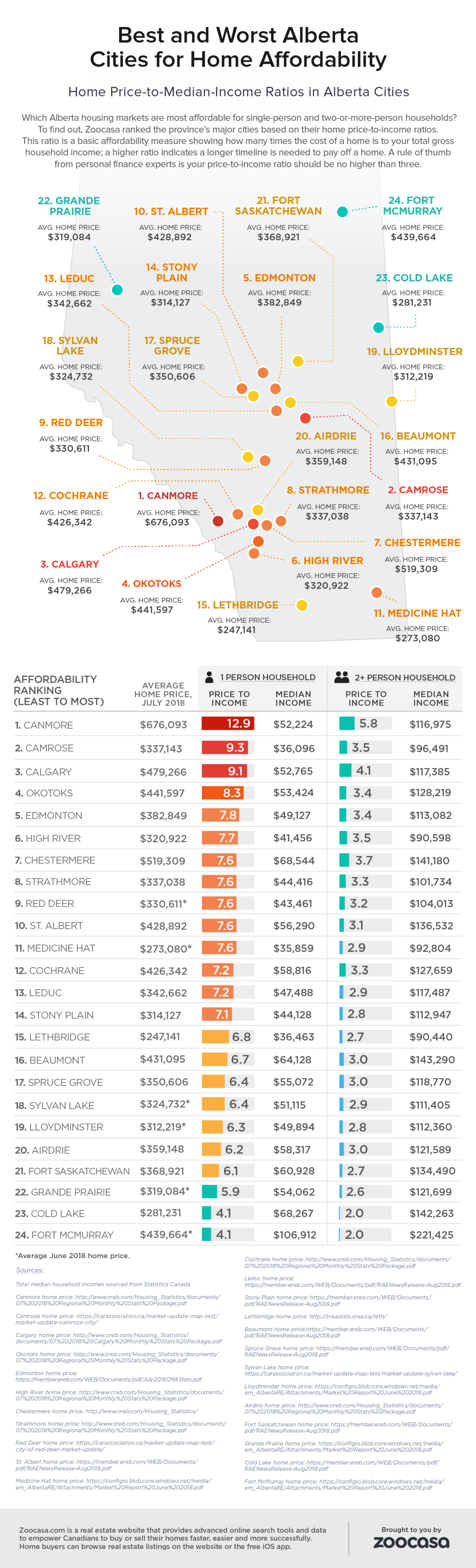 Fort McMurray most affordable housing market in Alberta; Canmore least