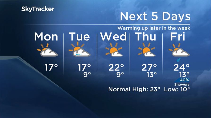 Winnipeg\’s 5 day forecast for the week of August 27, 2018.