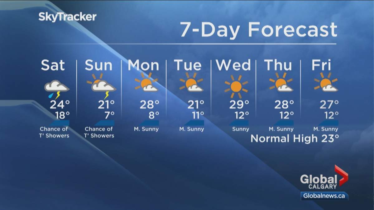 Friday marks hottest day ever recorded in Calgary - image
