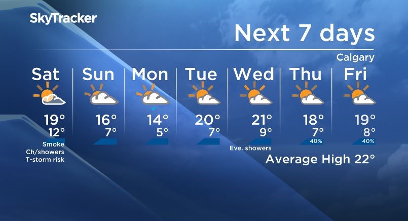 Calgary’s seven-day forecast shows below seasonal temperatures for the rest of the week.