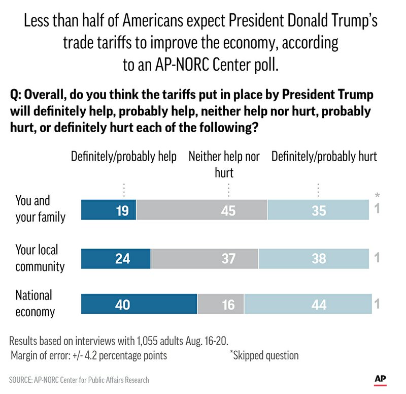 AP POLL TRADEGraphic shows results of AP-NORC Center poll on attitudes towards tariffs put in place by President Trump.