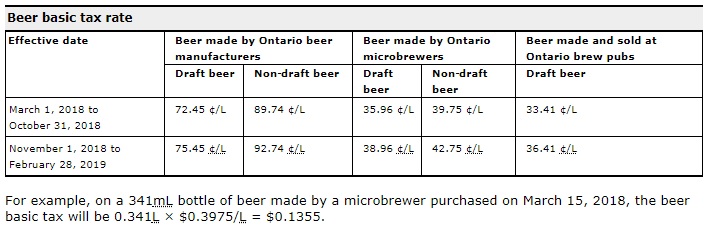 Ontario beer tax to rise this fall despite return of ‘buck-a-beer’ - image