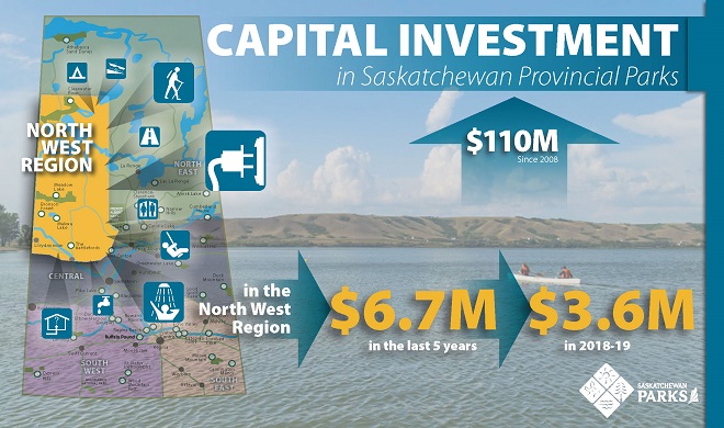 Funding of nearly $3.6 million will be used to improve facilities and infrastructure in Saskatchewan provincial parks for the 2018-19 year.