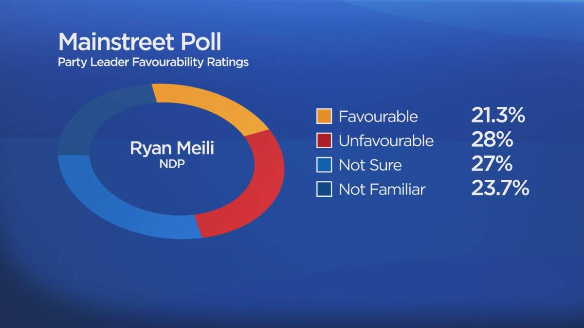 Sask. Party have strong rural lead, tighter race in the cities: poll - image