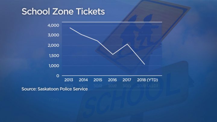 The number of tickets issued in school zones over the past five years. Source: Saskatoon Police Service.