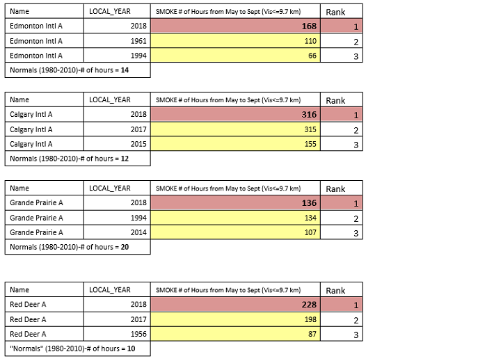 Smoke fills Calgary skyline from wildfires burning in northern Alberta - image