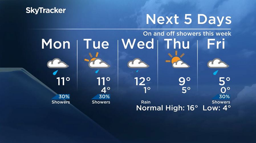 Winnipeg’s 5 Day forecast for September 24, 2018.