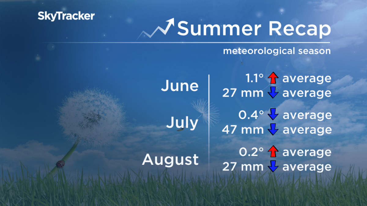 Temperature and precipitation averages come from data recorded by Environment Canada.
