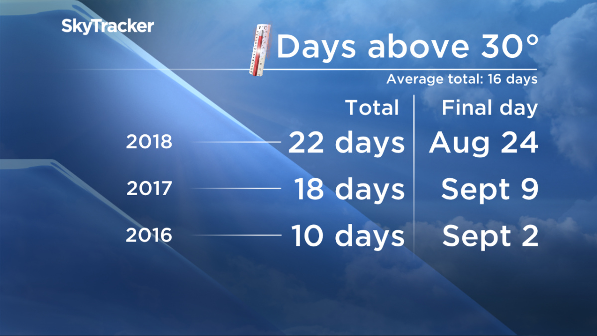 Summer recap: Regina breaks all-time August heat record, drought continues - image