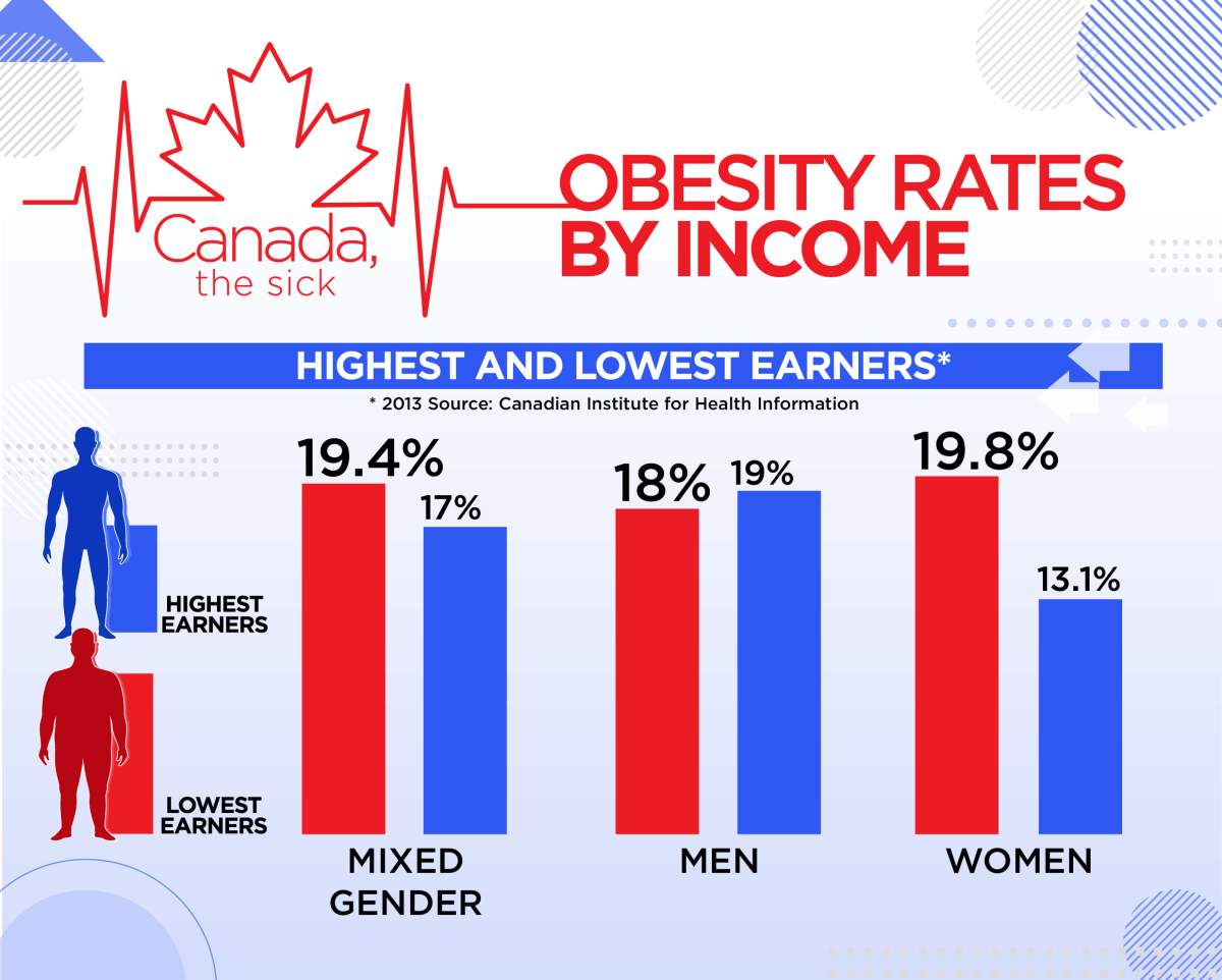 A few years ago, the Canadian Institution for Health Information’s (CIHI) population health initiative wanted to see just how persistent health inequality is in Canada and dug into the gap, comparing Canada’s richest and poorest using 16 health indicators including obesity rates.“We’ve really seen that these gaps are large and they’re not changing over time,” says Erin Pichora, program lead with CIHI’s population health initiative.“We’ve tried to highlight interventions that could address these inequalities so different programs and policies that might help target low-income populations.”That work is ongoing.WATCH: Canada’s chief public health officer explains what contributes to Canada’s high obesity rate[tp_video id=4477773]At this point, Sappire says, she doesn’t make food decisions based on nutritional value but on budget. Her appetite comes and goes depending on how sick she’s feeling and money is too tight to buy fresh produce that will go bad if she gets sick and can’t eat it.She’s gone through various phases: stocking only frozen foods that she can thaw when her appetite comes back, buying groceries on a meal-by-meal basis, or buying her lunches because $6.99 for sushi is cheaper than a bag of groceries that she likely won’t get through if she can only stomach one meal every few days.“Food, although I’d like it to be important, tends to depend on how sick I feel,” Sappire says.