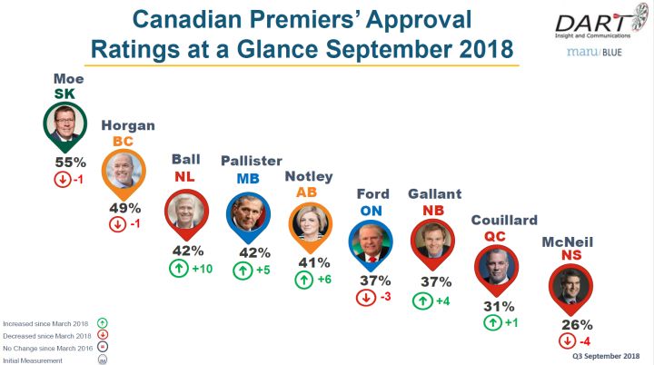 This latest quarter marks the Rachel Notley\’s sharpest rise in approval ratings in a three-month interval since she became premier, according to Dart Insight and Communications.