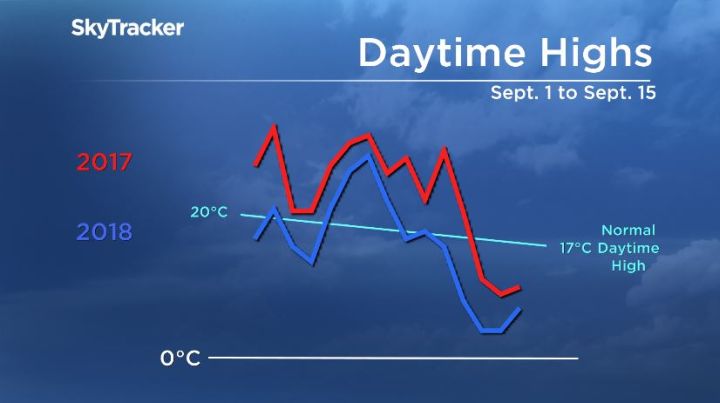 Temperature comparison for the first two weeks of September in Calgary.