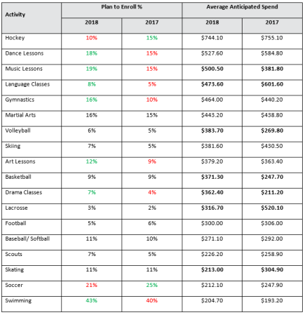 Hockey? Swimming? Here’s how much parents spend on extracurricular ...