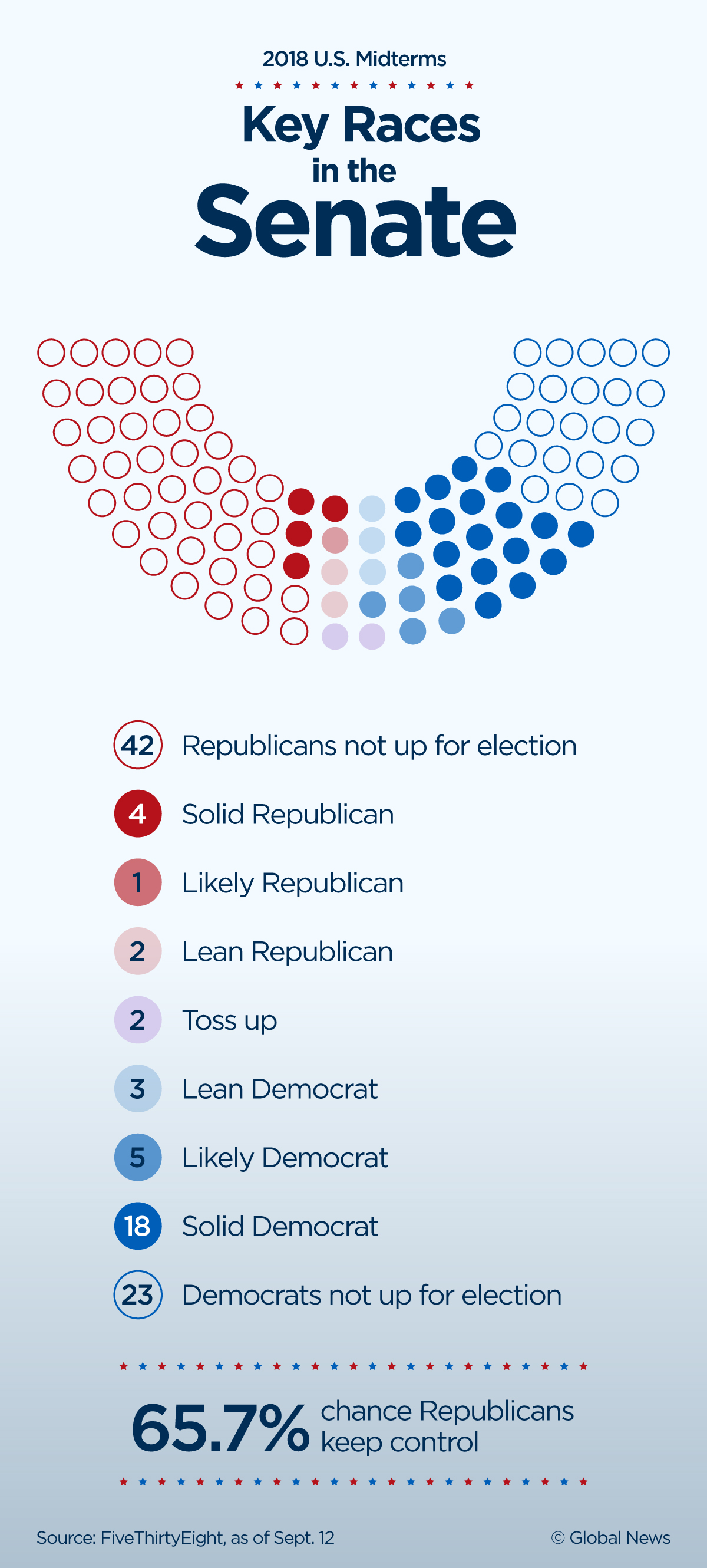 2018 U.S. midterms: What’s at stake for Trump, Democrats and GOP in November’s elections? - image