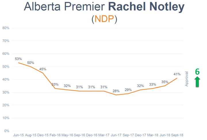 According to Dart Insight’s polls, Notley’s approval ratings were at an all-time high in June 2015, shortly after she and the NDP won a majority in the provincial election, ousting the Progressive Conservatives’ who had ruled Alberta for decades.