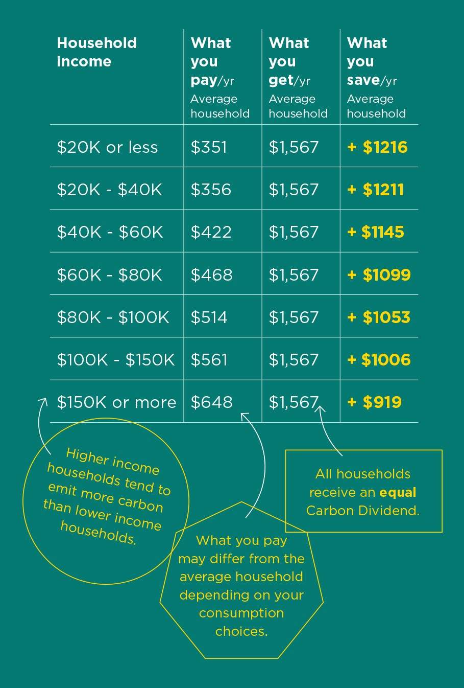Canadians for Clean Prosperity’s projection of carbon tax dividends in Saskatchewan in 2020.