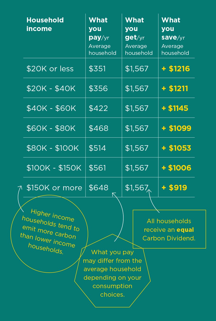 Canadians for Clean Prosperity’s projection of carbon tax dividends in Saskatchewan in 2020.