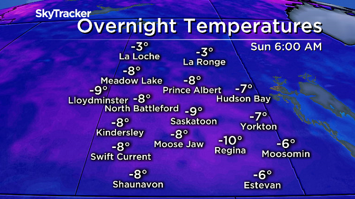 Temperatures drop down to -9 with wind chills in the minus teens Sunday morning in Saskatoon.