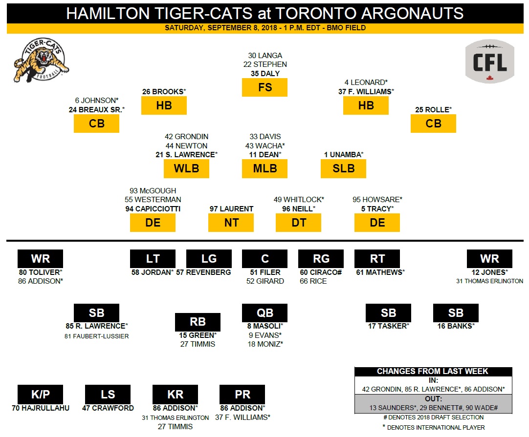 Hamilton Tiger-Cats on the prowl for another win against the Toronto Argonauts - image