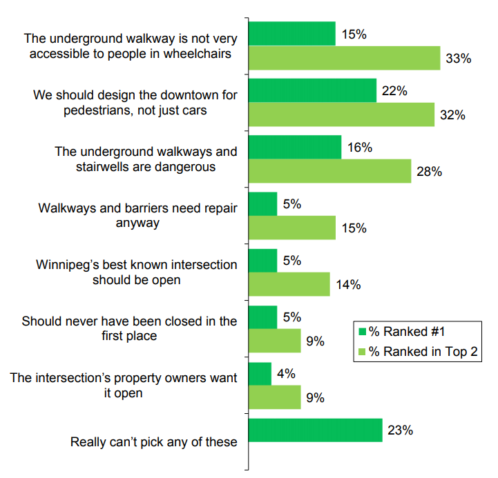 The reasons why Portage and Main should be opened.  Probe Research