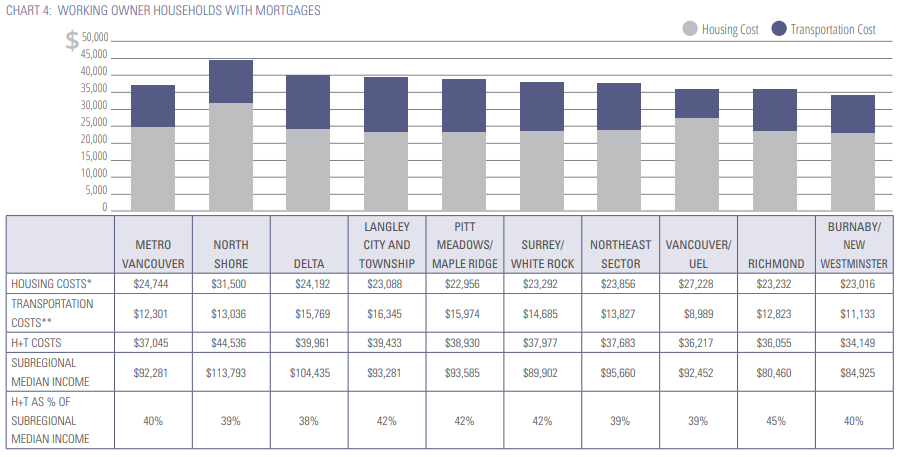 This excerpt from a Metro Vancouver report shows housing and transportation costs across the region.