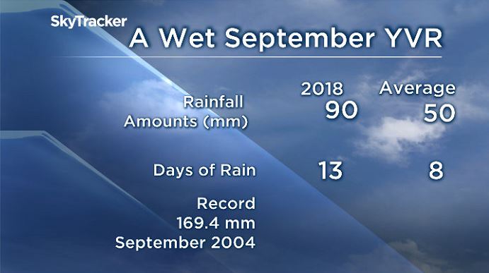 South coast soaked by rainstorm, but rainy September won’t crack records in B.C. - image