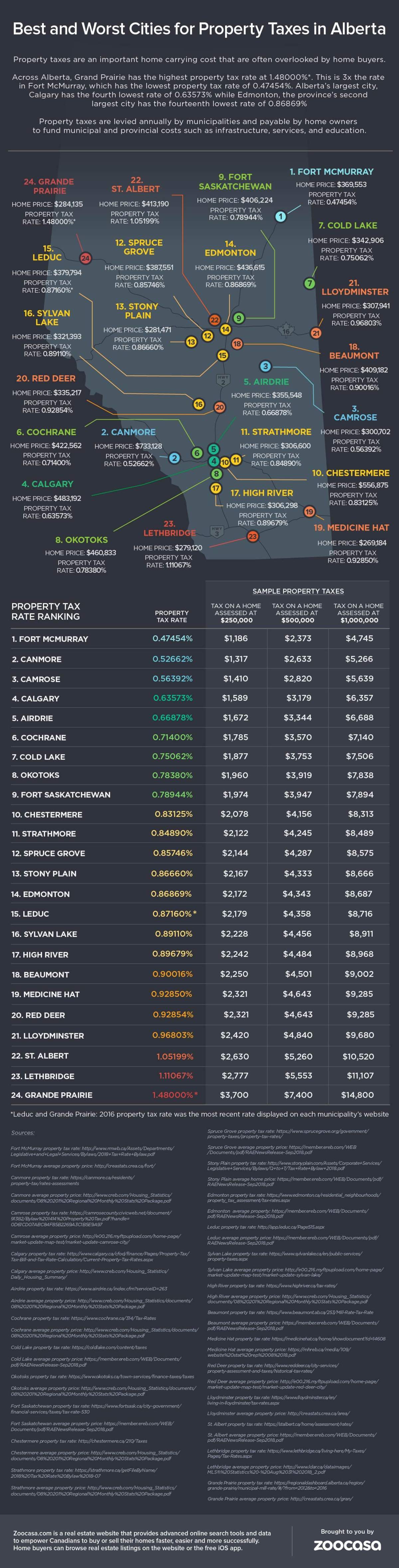 Edmonton property taxes ‘so far out to lunch’ compared to other cities: businessman - image