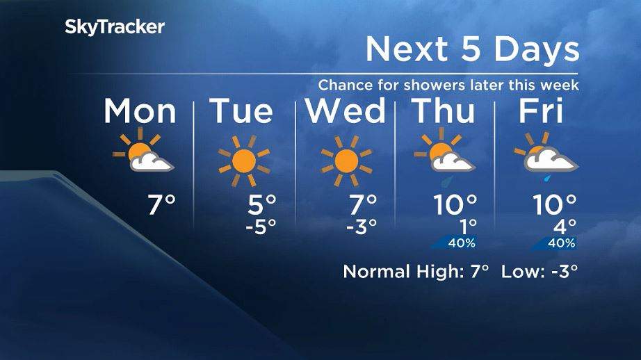 Winnipeg’s five-day forecast for the week of Oct. 22, 2018.