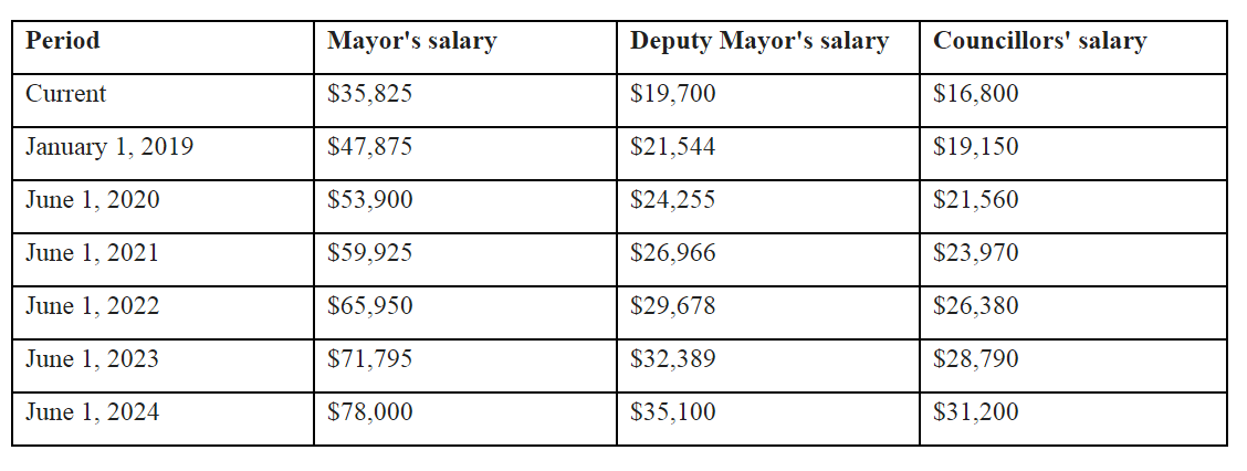 Dieppe councillors could see ‘substantial increase’ to salaries - New ...