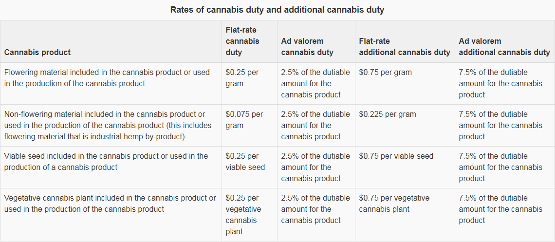 The cannabis duty payable is the greater of the flat-rate and the ad valorem cannabis duty. The duty is payable by the producer who packages the cannabis.