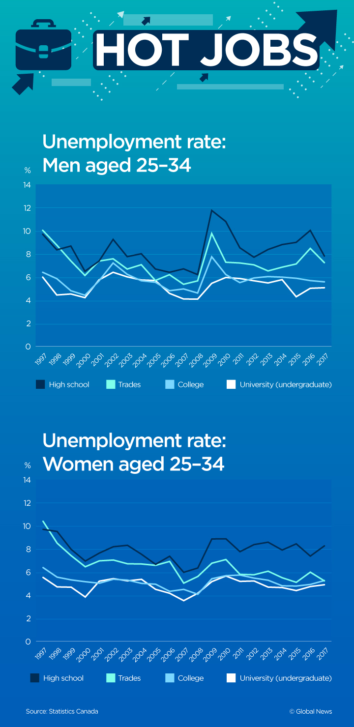 Hot jobs: These are the best-paying jobs you can get without a university degree - image