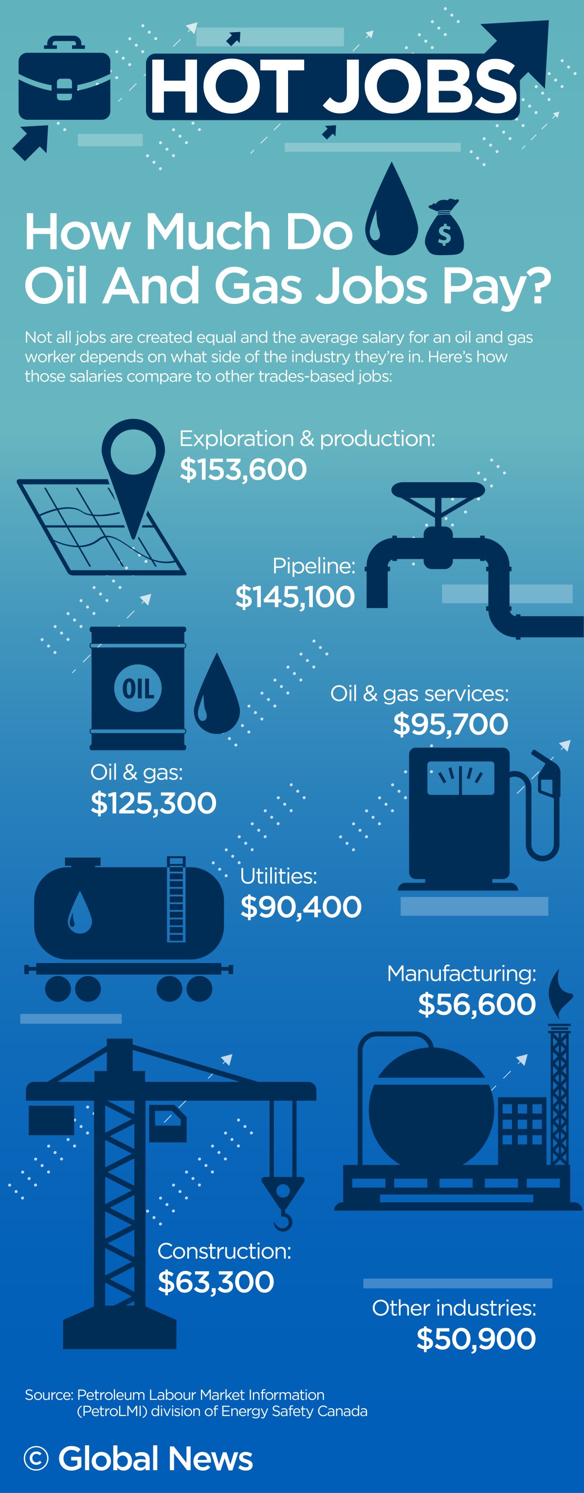 Hot Jobs Is Working In Oil And Gas Still A Surefire Way To Make A Lot Of Money Globalnews Ca