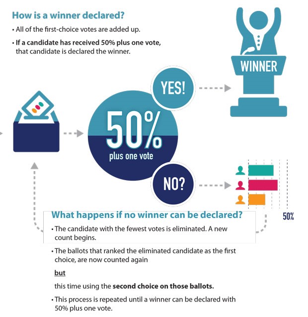 Infographic from the city showing how a winner is declared in a ranked ballot election.