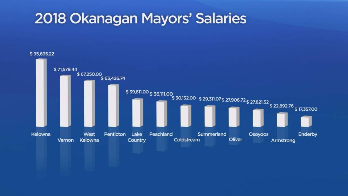 How much does your mayor make? Okanagan council salaries all over the map - image