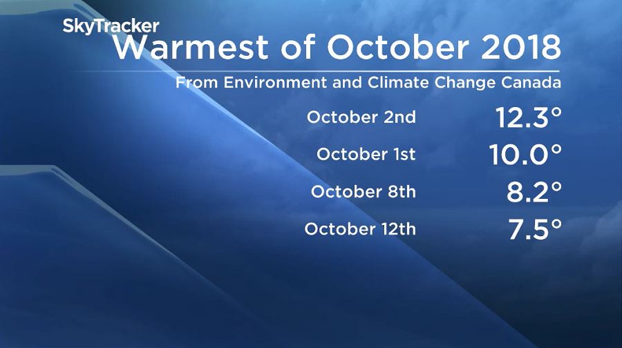 Warmest temperatures in Winnipeg in October 2018 through October 17.
