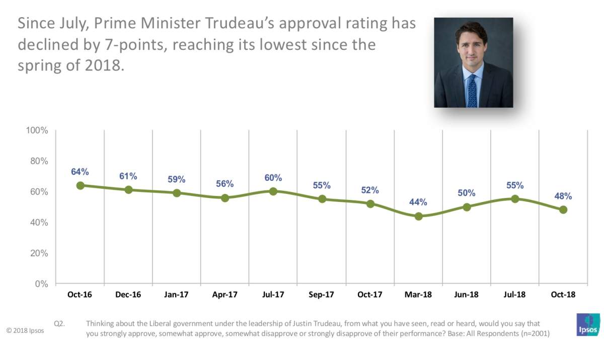 A year away from election day and no-name Scheer is right behind celebrity Trudeau: Ipsos poll - image